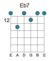 Guitar voicing #0 of the Eb 7 chord